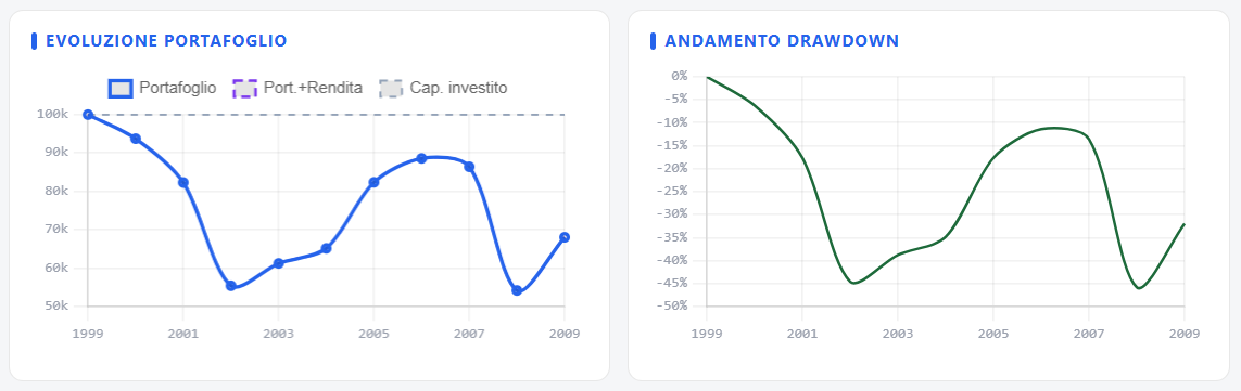 Évolution du portefeuille et drawdown 100% Actions Mondiales 2000-2010