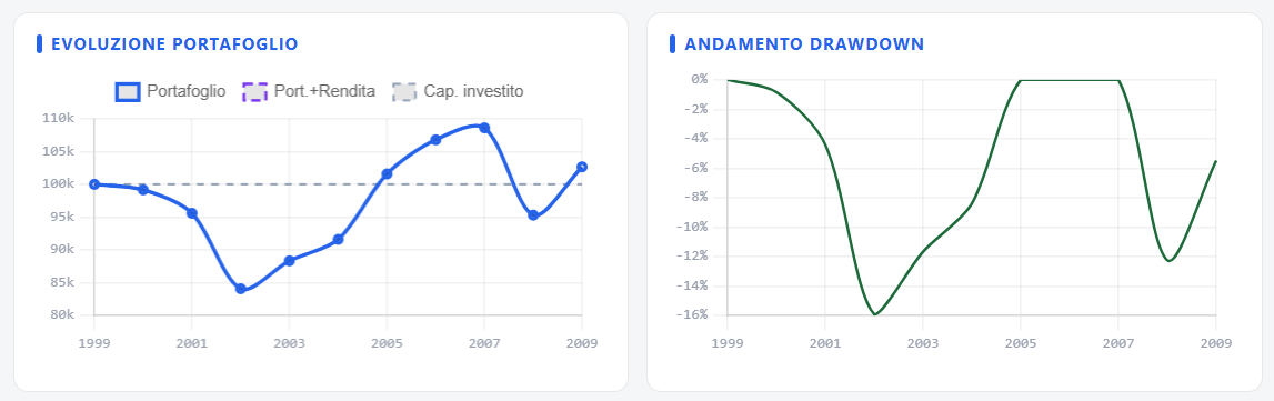 Évolution du portefeuille et drawdown 50/50 2000-2010