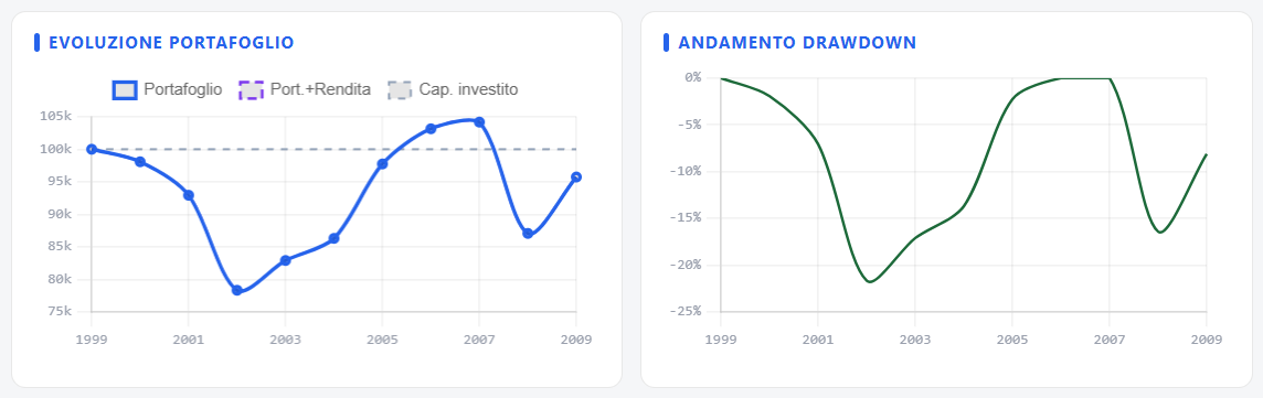 Évolution du portefeuille et drawdown 60/40 2000-2010