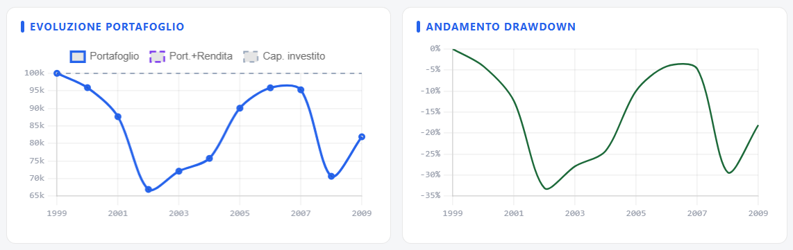 Évolution du portefeuille et drawdown 80/20 2000-2010