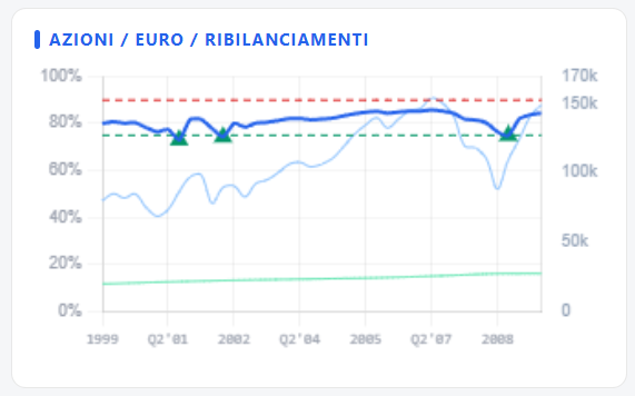 Part actions, liquidités et déclencheurs de rééquilibrage dans le temps 2000-2010